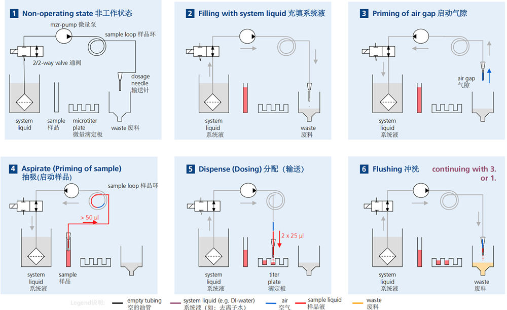 德国彗诺微量泵液体自动输送定量样品液体与系统液体（如去离子水）充分混合