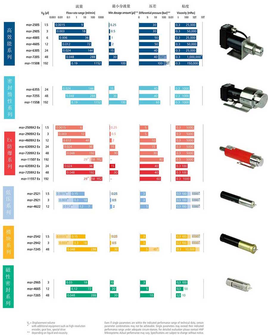 德国HNPM彗诺微量泵mzr齿轮泵系列