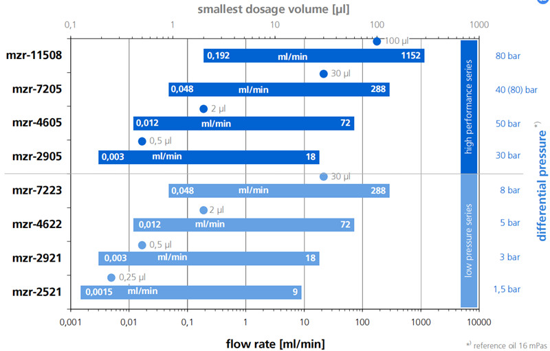 HNPM微量计量输送泵- mzr泵产品应用范围