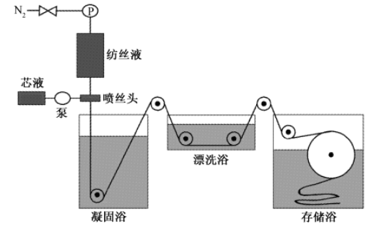 中空纤维膜纺丝系统简易图
